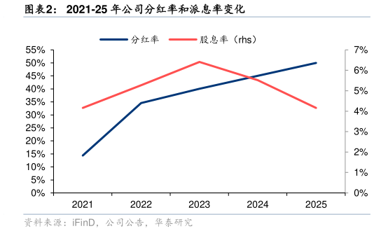 各位网友请教一下2021-25 年公司分红率和派息率变化?