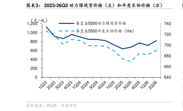 如何了解2023-26Q2 动力煤现货价格（左）和年度长协价格（右）?