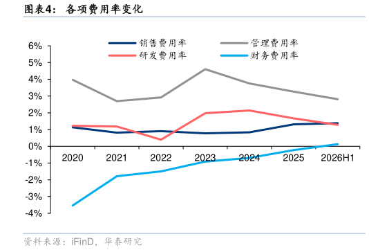 各位网友请教一下各项费用率变化?
