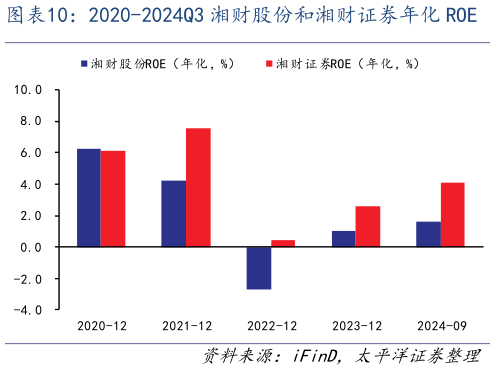 谁能回答2020-2024Q3 湘财股份和湘财证券年化 ROE