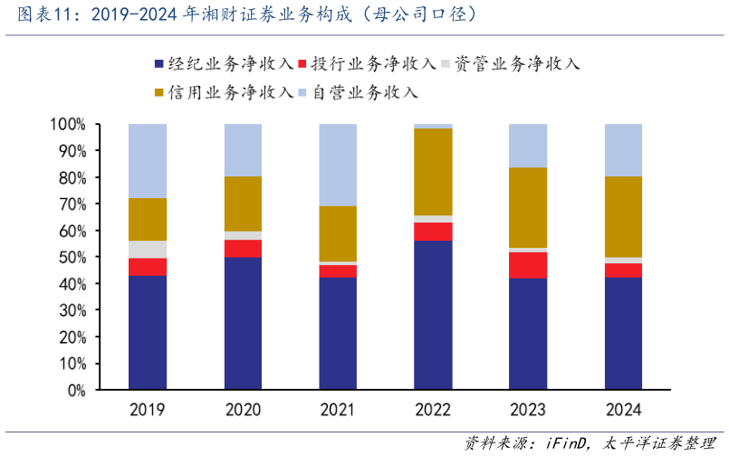咨询下各位2019-2024 年湘财证券业务构成（母公司口径）