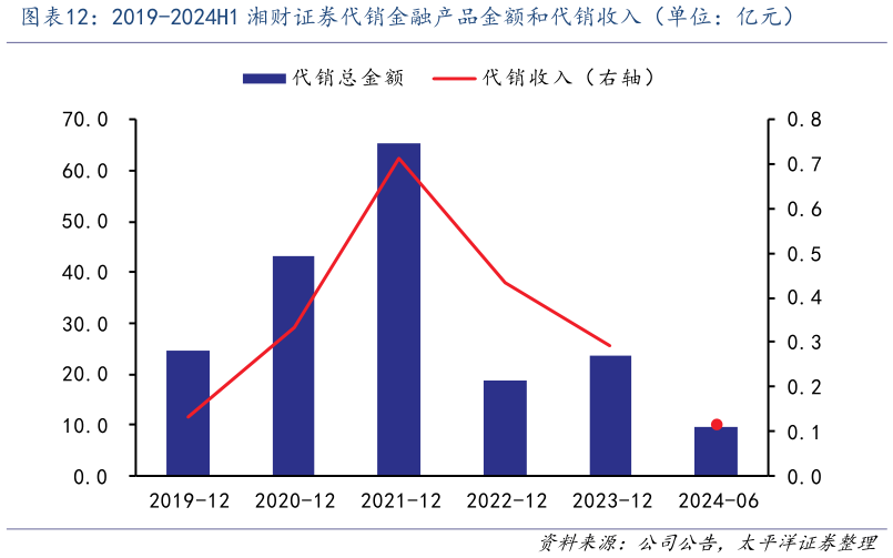请问一下2019-2024H1 湘财证券代销金融产品金额和代销收入(单位:亿元)?