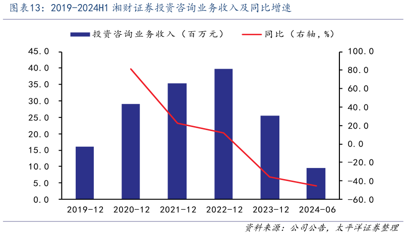 谁知道2019-2024H1 湘财证券投资咨询业务收入及同比增速?
