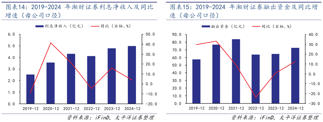 你知道2019-2024 年湘财证券融出资金及同比增?