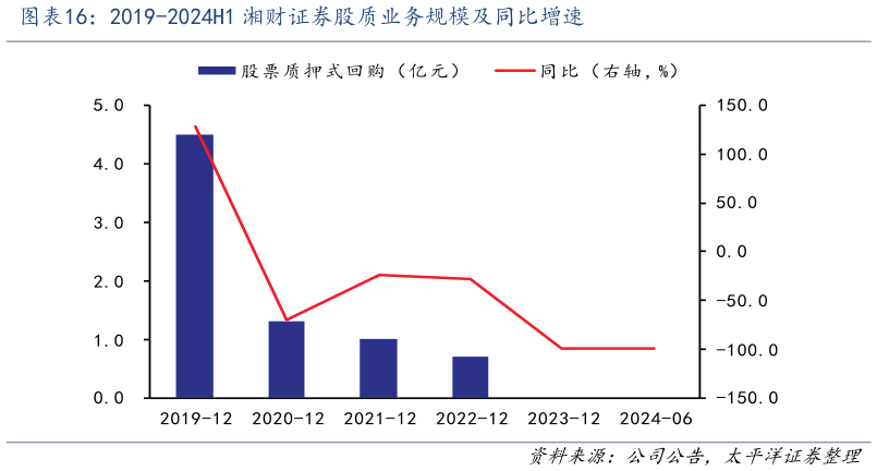 如何解释2019-2024H1 湘财证券股质业务规模及同比增速?