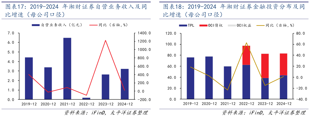 想问下各位网友2019-2024 年湘财证券金融投资分布及同?