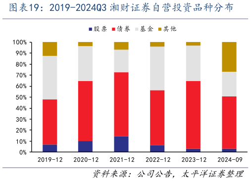 你知道2019-2024Q3 湘财证券自营投资品种分布?