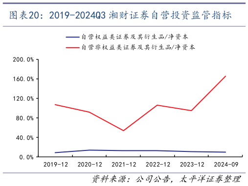 我想了解一下2019-2024Q3 湘财证券自营投资监管指标?