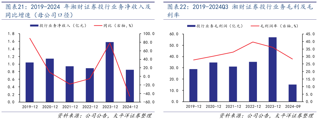 如何看待2019-2024Q3 湘财证券投行业务毛利及毛?