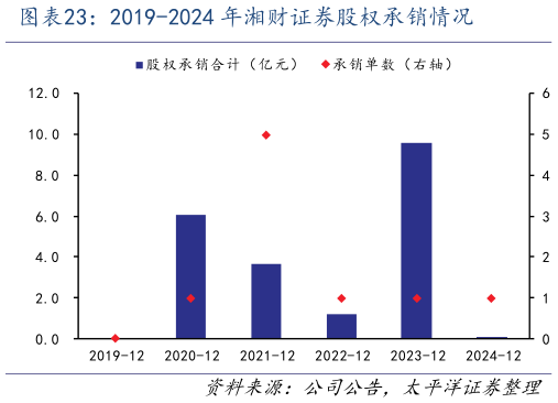 想问下各位网友2019-2024 年湘财证券股权承销情况?