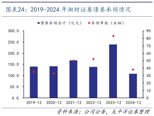 谁能回答2019-2024 年湘财证券债券承销情况?
