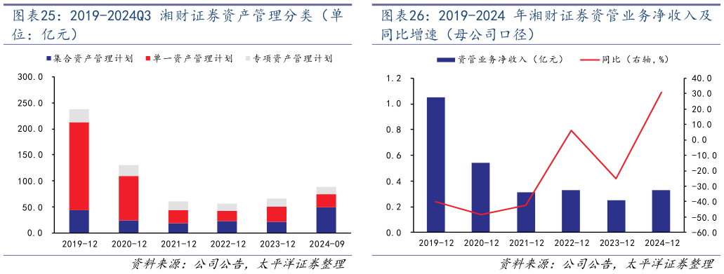 各位网友请教一下2019-2024Q3 湘财证券资产管理分类(单 2019-2024 年湘财证券资管业务净收入及?