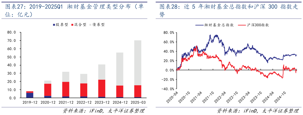 如何了解2019-2025Q1 湘财基金管理类型分布(单 近 5 年湘财基金总指数和沪深 300 指数走?