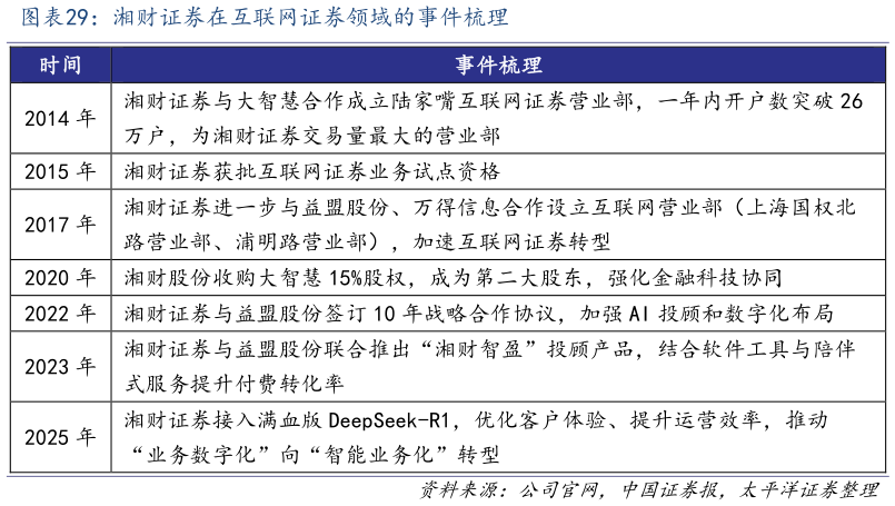 如何了解湘财证券在互联网证券领域的事件梳理?