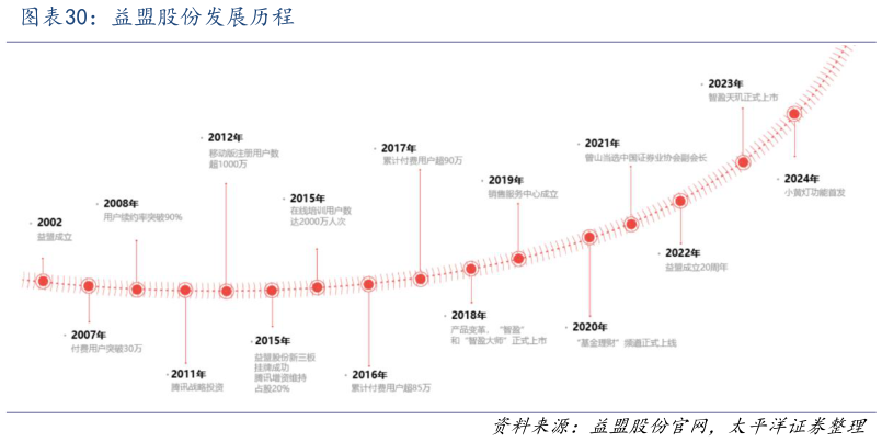 谁知道益盟股份发展历程?
