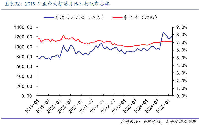 如何解释2019 年至今大智慧月活人数及市占率?