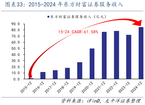 咨询下各位2015-2024 年东方财富证券服务收入?