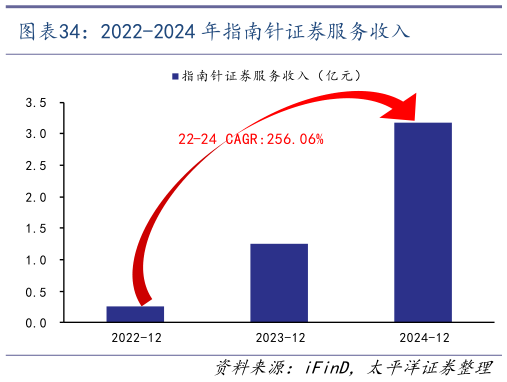 如何了解2022-2024 年指南针证券服务收入?