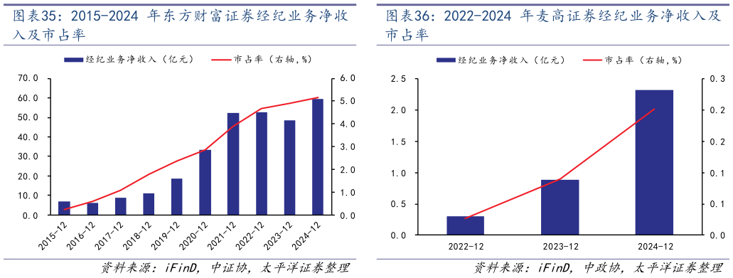 你知道2022-2024 年麦高证券经纪业务净收入及?