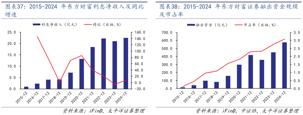 咨询下各位2015-2024 年东方财富利息净收入及同比 2015-2024 年东方财富证券融出资金规模?