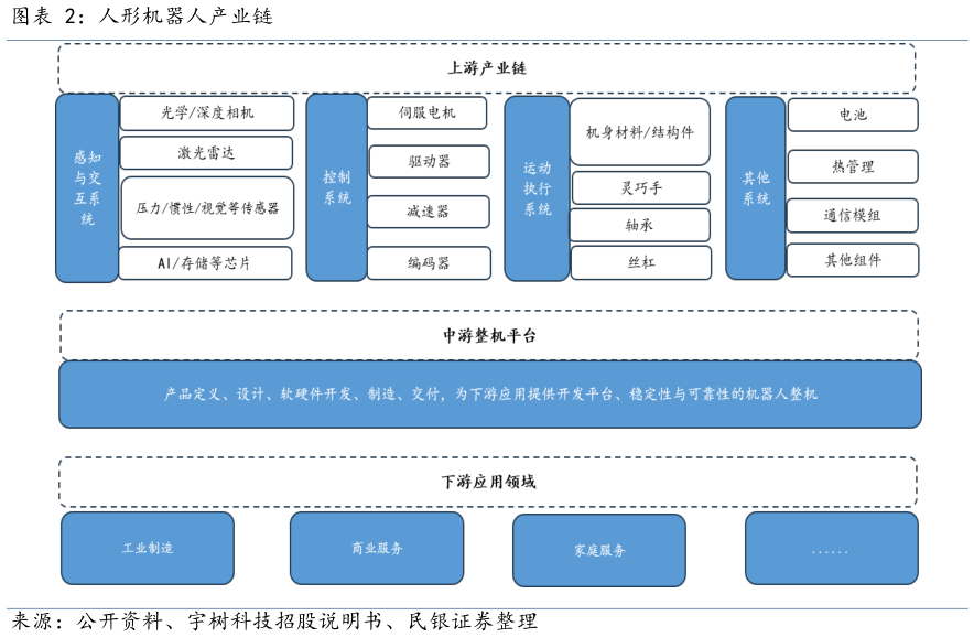 如何看待人形机器人产业链