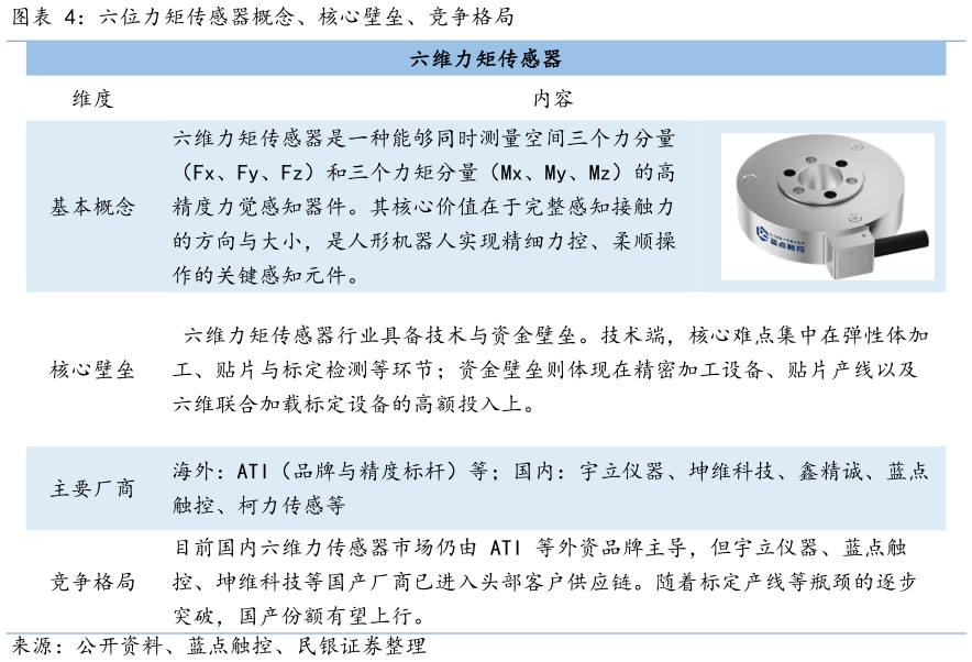 如何才能六位力矩传感器概念、核心壁垒、竞争格局