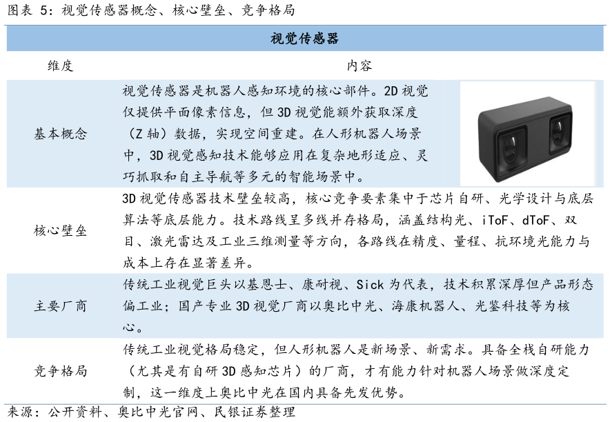 咨询下各位视觉传感器概念、核心壁垒、竞争格局