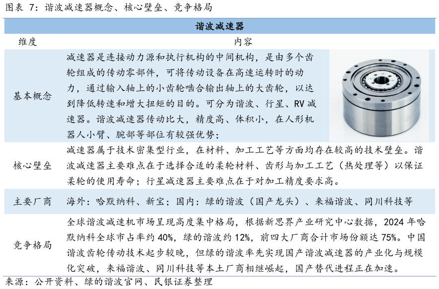 如何了解谐波减速器概念、核心壁垒、竞争格局