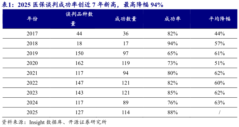 各位网友请教一下2025 医保谈判成功率创近 7 年新高，最高降幅 94%
