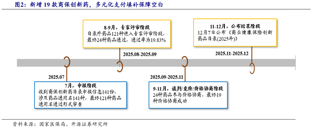 各位网友请教一下新增 19 款商保创新药，多元化支付填补保障空白