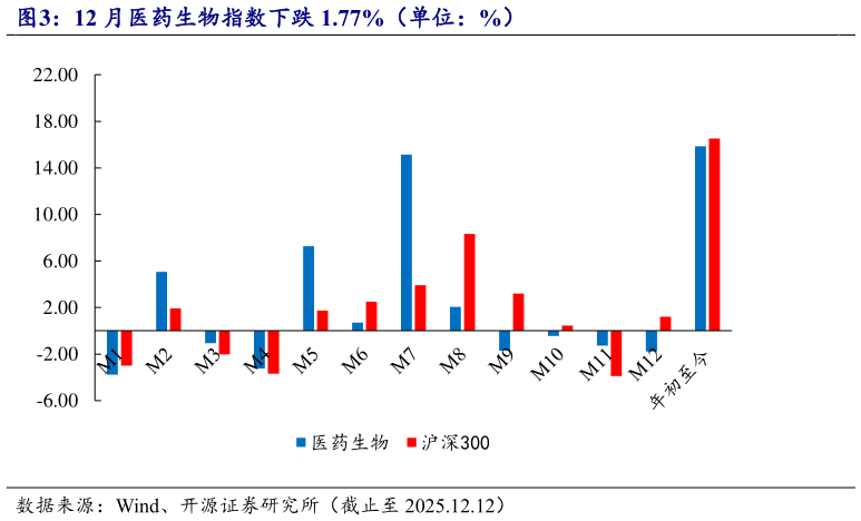 我想了解一下12 月医药生物指数下跌 1.77%（单位：%）
