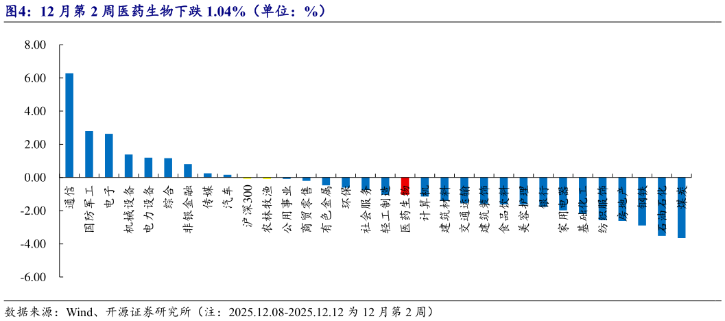 如何了解12 月第 2 周医药生物下跌 1.04%（单位：%）