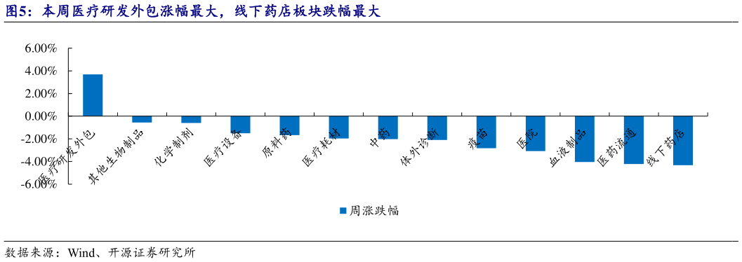 谁能回答本周医疗研发外包涨幅最大，线下药店板块跌幅最大