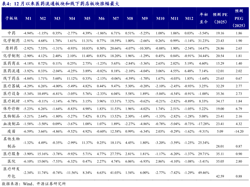 各位网友请教一下12 月以来医药流通板块和线下药店板块涨幅最大