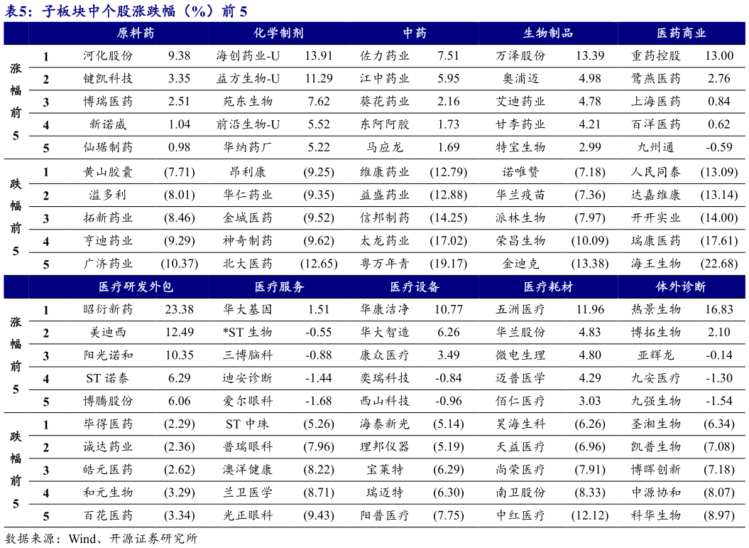 想关注一下子板块中个股涨跌幅（%）前 5