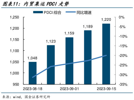 你知道内贸集运PDCI走势?