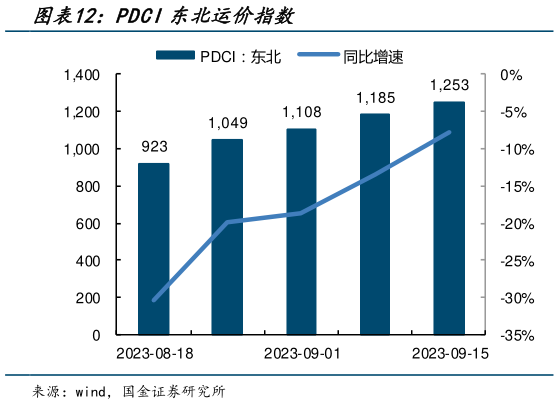 谁能回答PDCI东北运价指数?