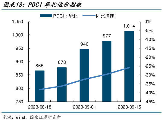 怎样理解PDCI华北运价指数?