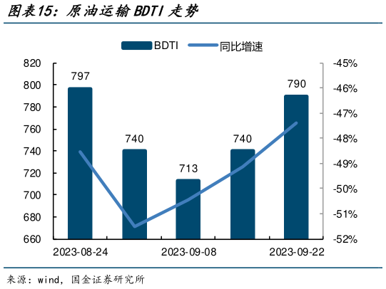 咨询大家原油运输BDTI走势?