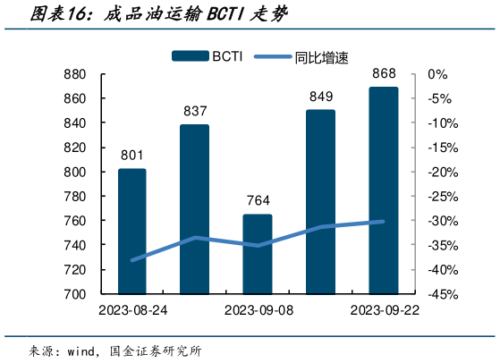 如何了解成品油运输BCTI走势?