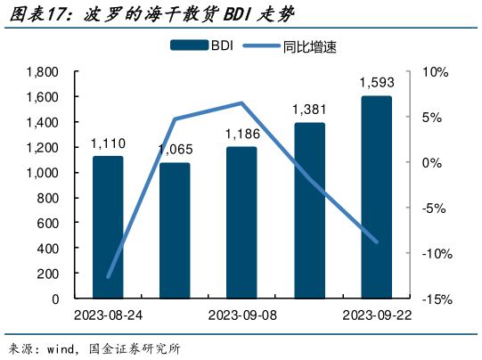 谁能回答波罗的海干散货BDI走势?