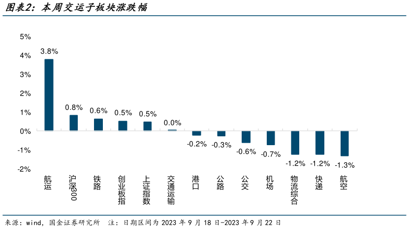 如何了解本周交运子板块涨跌幅?