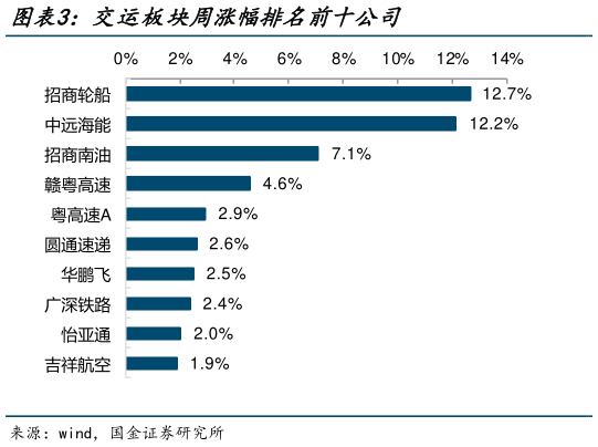 一起讨论下交运板块周涨幅排名前十公司?