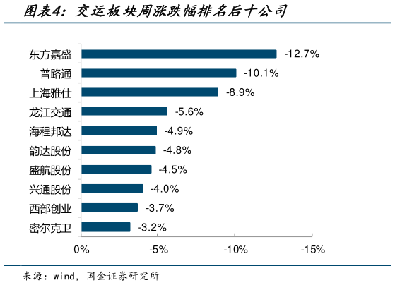 如何了解交运板块周涨跌幅排名后十公司?