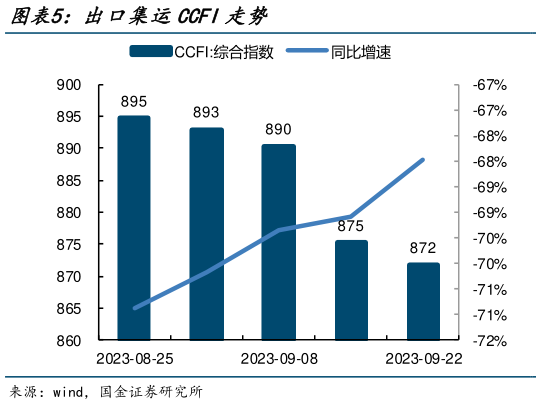 想关注一下出口集运CCFI走势?