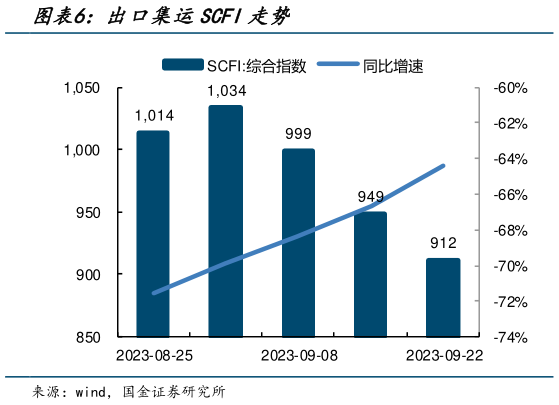如何解释出口集运SCFI走势?