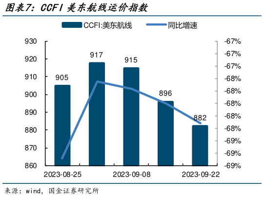 谁能回答CCFI美东航线运价指数?
