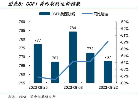 咨询大家CCFI美西航线运价指数?