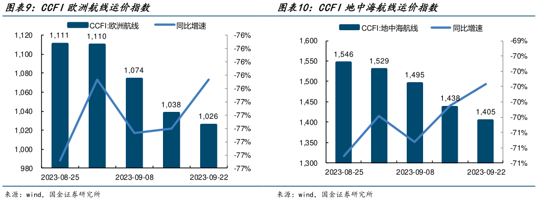 如何解释CCFI欧洲航线运价指数CCFI地中海航线运价指数?