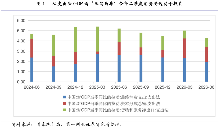 想关注一下从支出法 GDP 看“三驾马车”今年二季度消费要远弱于投资